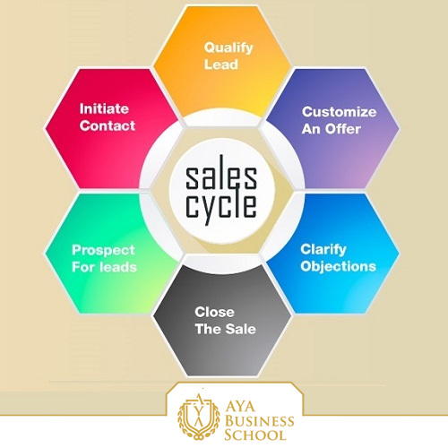 به فرآیندی که در هر کسب و کار و شرکتی در هنگام فروش کالا یا خدماتی به مشتری طی می شود، چرخه فروش می گویند. چرخه فروش چیست؟
